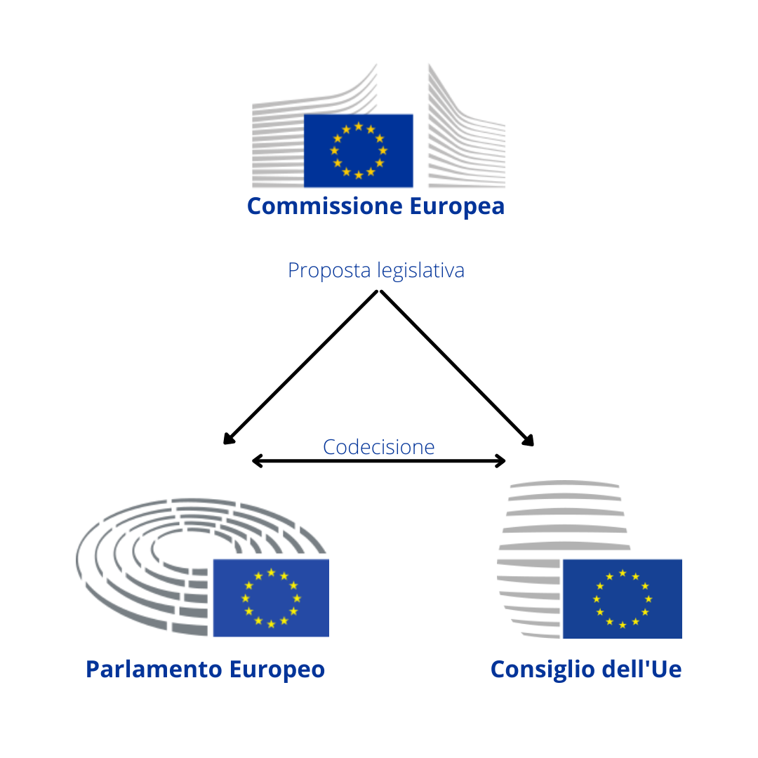 Il triangolo istituzionale dell'UE