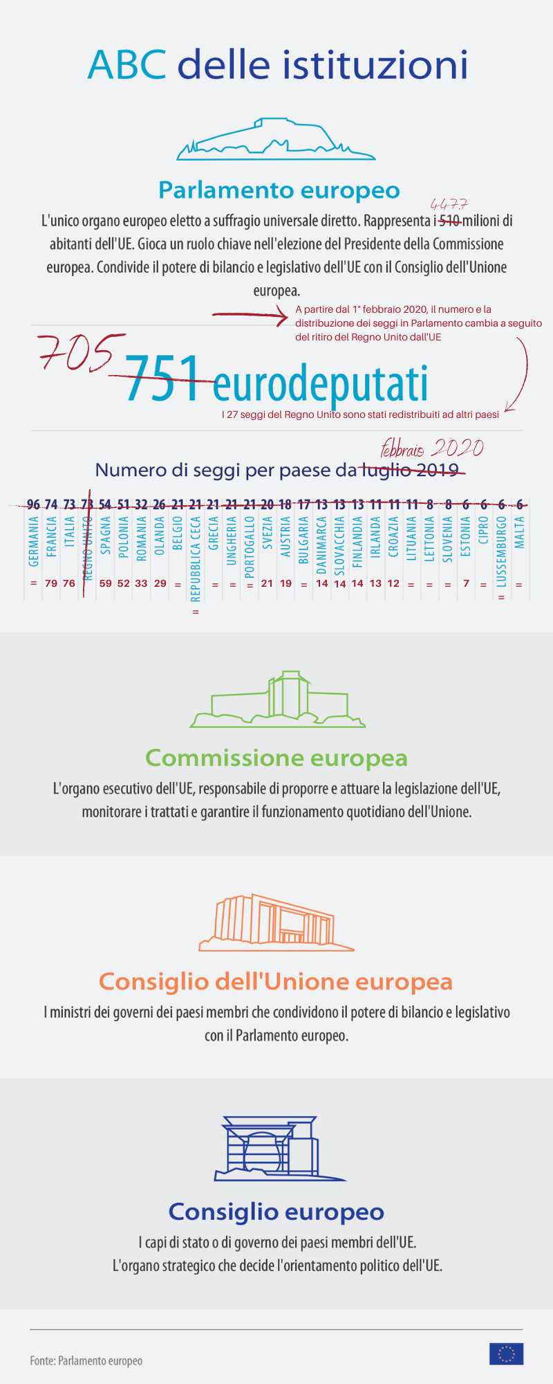 Infografica istituzioni UE