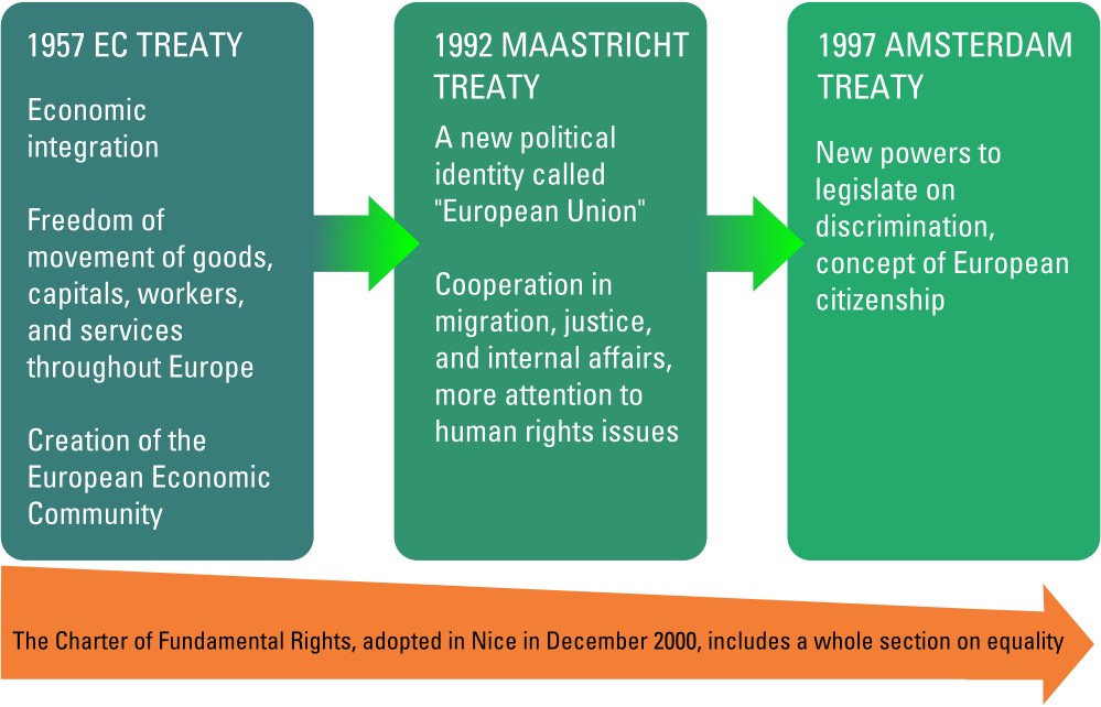 European institutions and the EU anti-discrimination policy