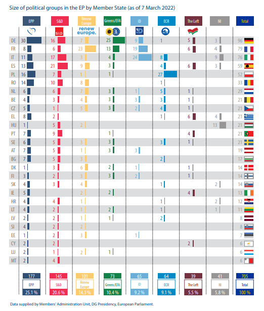 Size of political groups in the EP